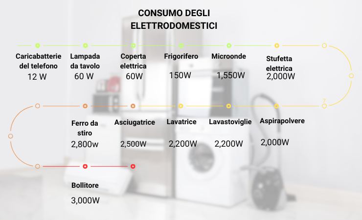 Grafico che mostra il consumo dei singoli elttrodomestici